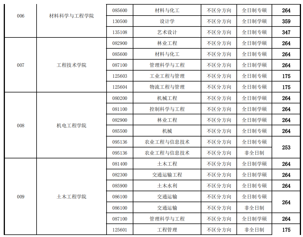 考研复试分数线