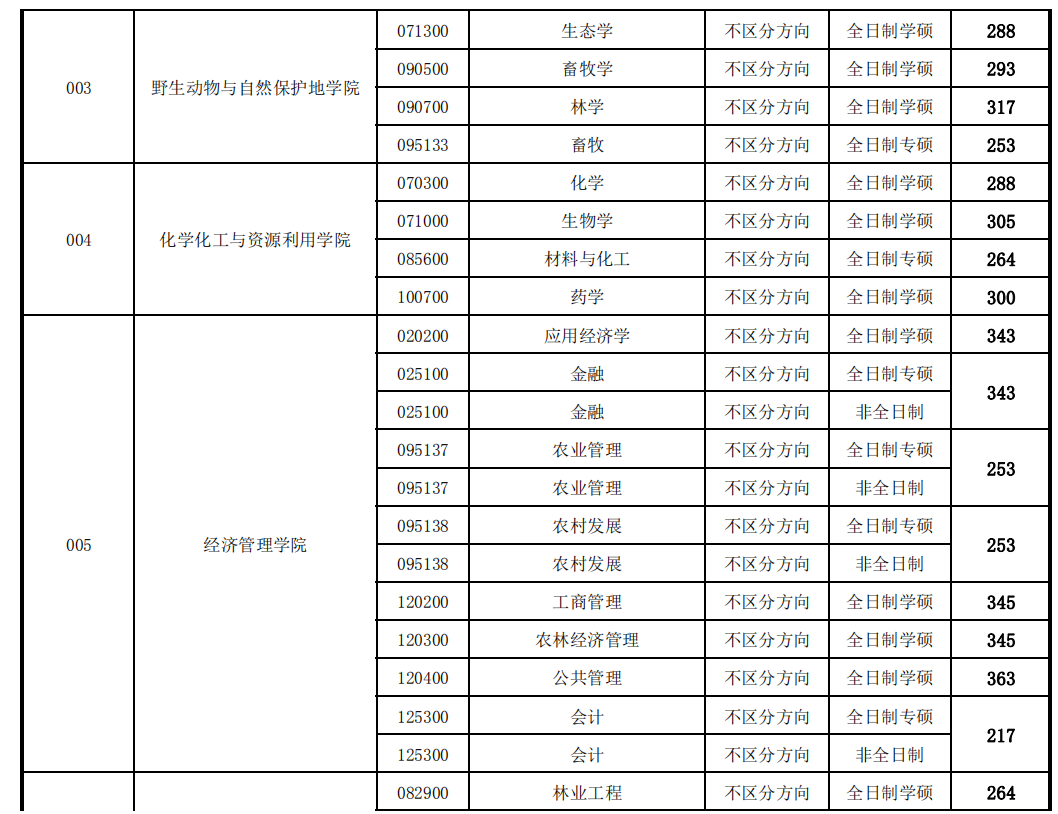 考研复试分数线