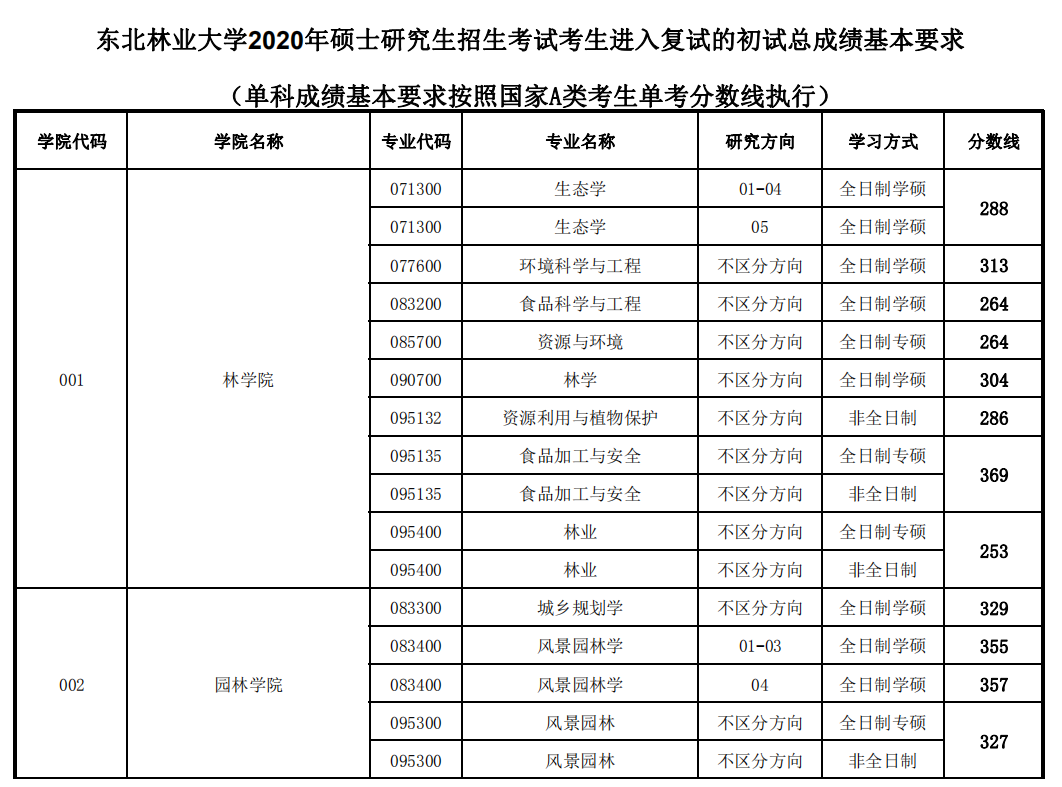 考研复试分数线