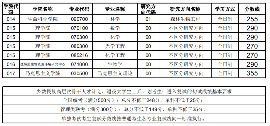 考研复试分数线