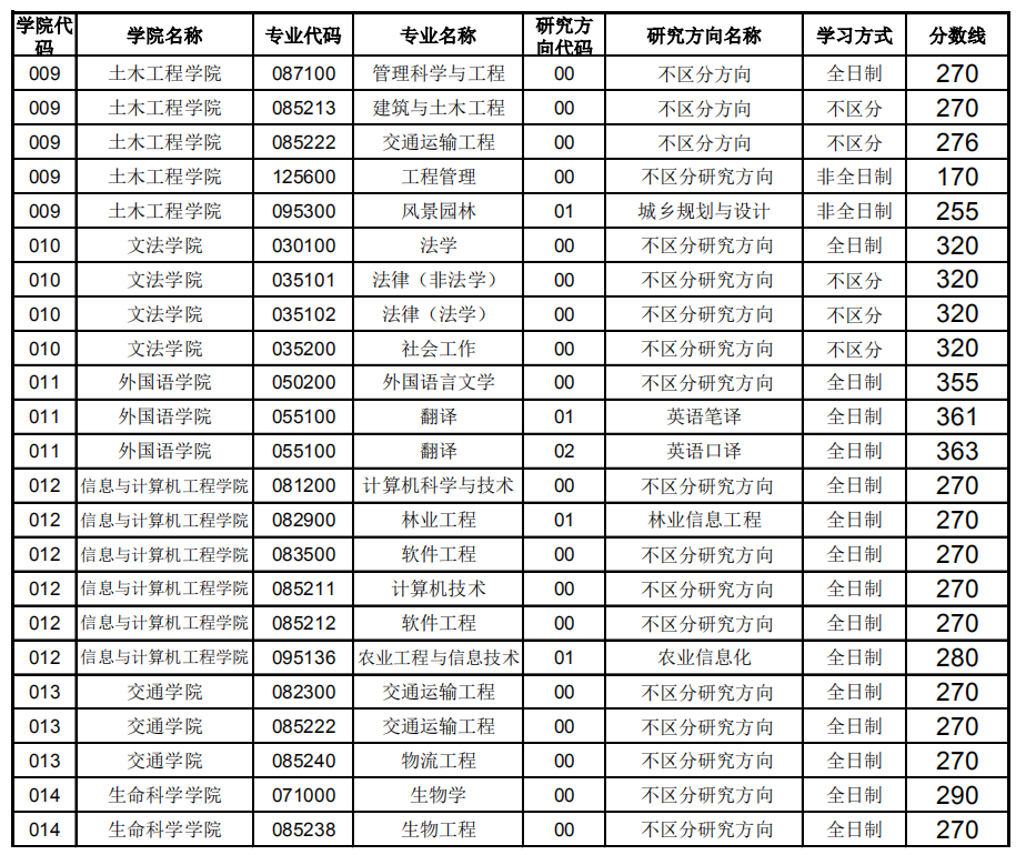 考研复试分数线