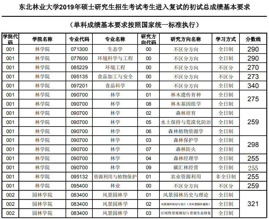 考研复试分数线