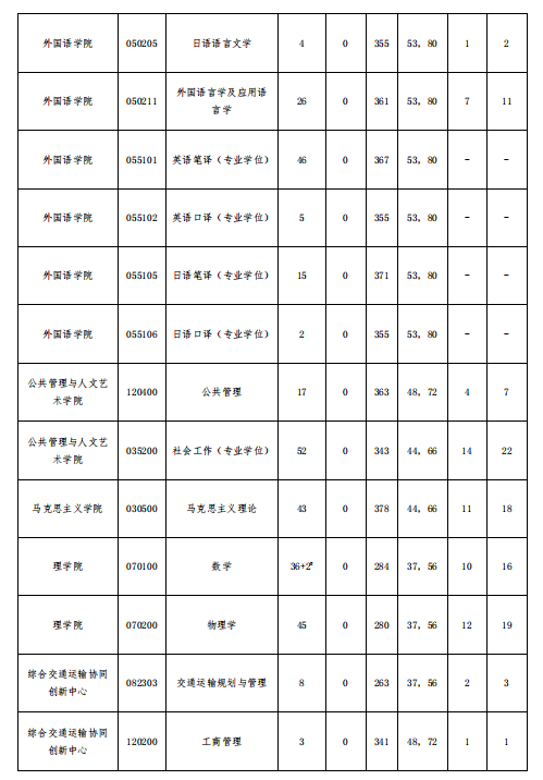 考研复试分数线