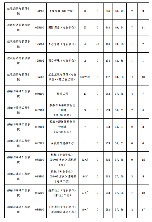 考研复试分数线