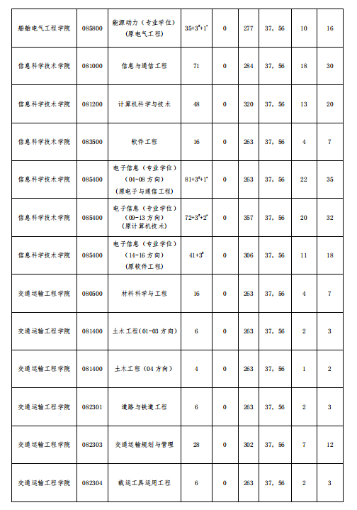 考研复试分数线