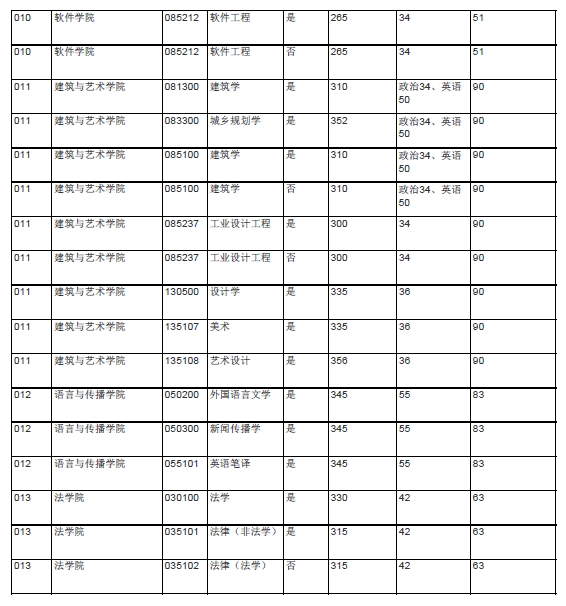 考研复试分数线