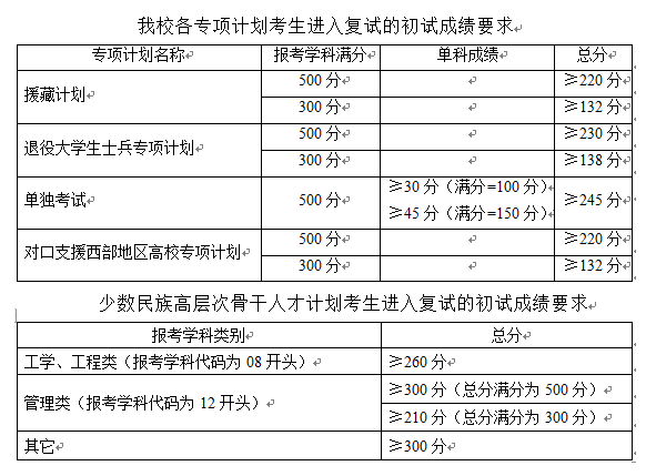 考研复试分数线