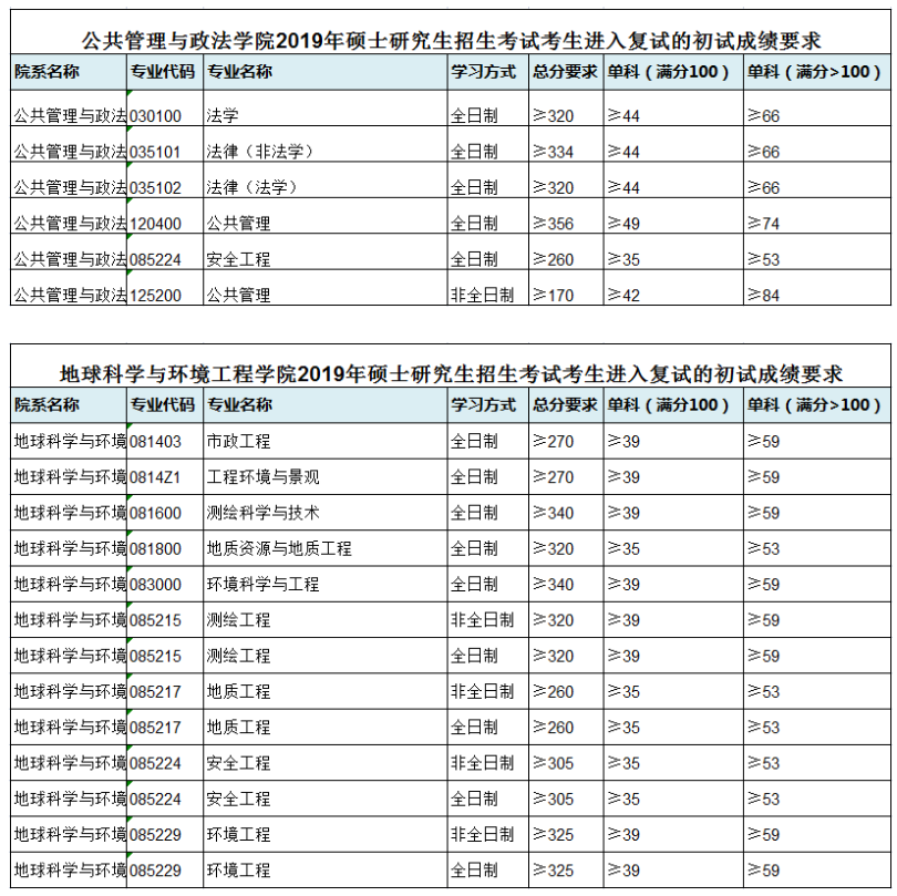 考研复试分数线