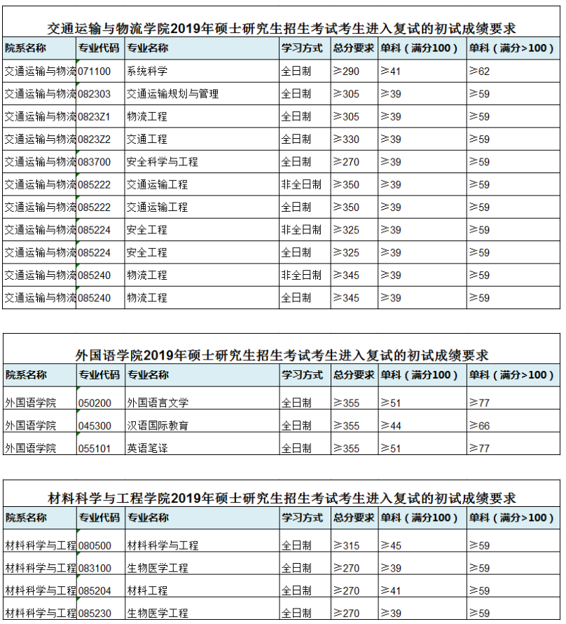 考研复试分数线