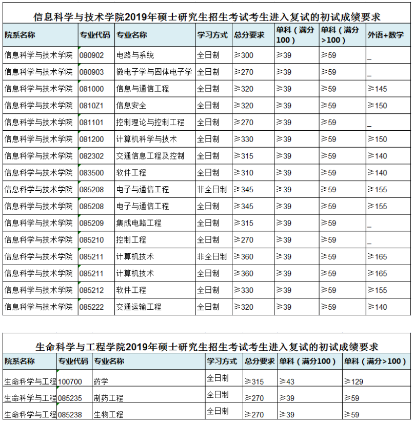 考研复试分数线