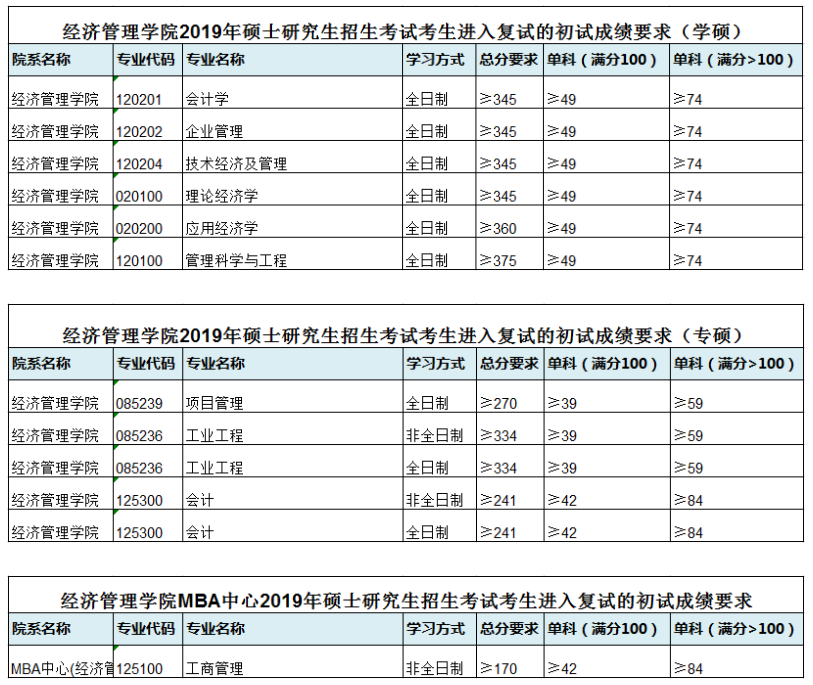 考研复试分数线