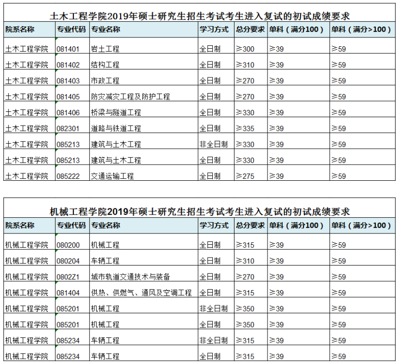 考研复试分数线