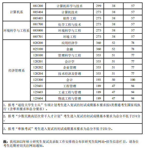 考研复试分数线