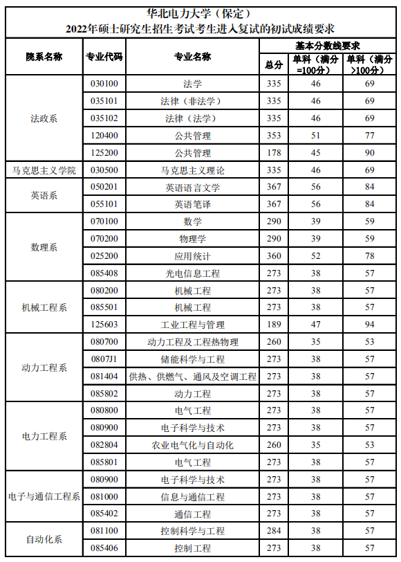 考研复试分数线