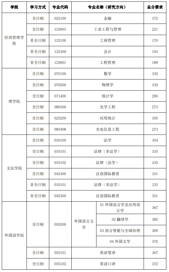 考研复试分数线