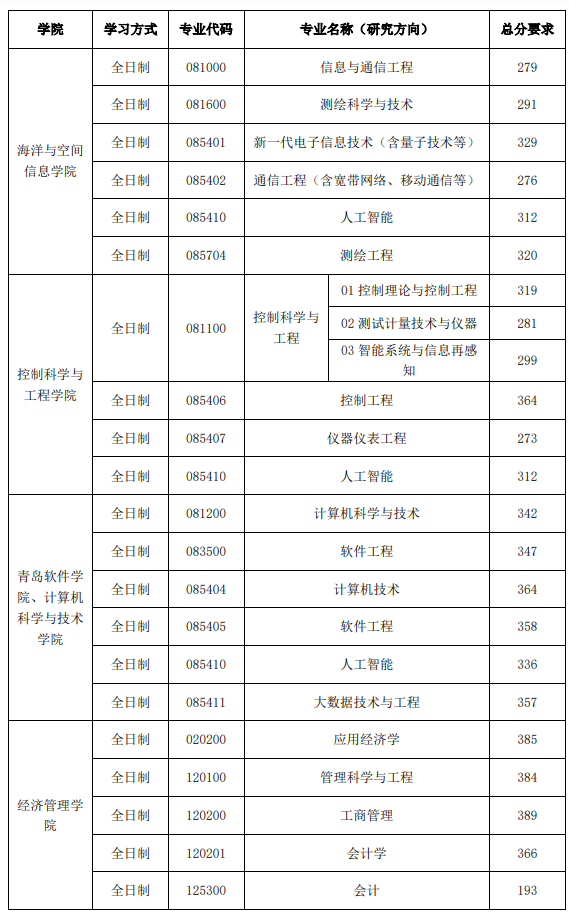 考研复试分数线