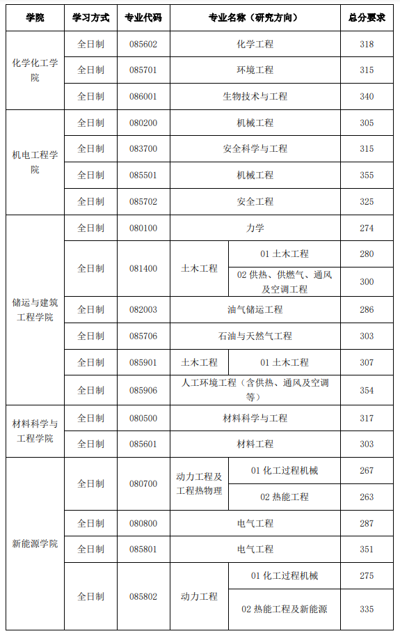 考研复试分数线