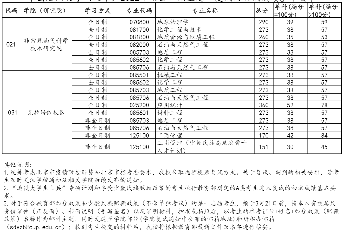 考研复试分数线