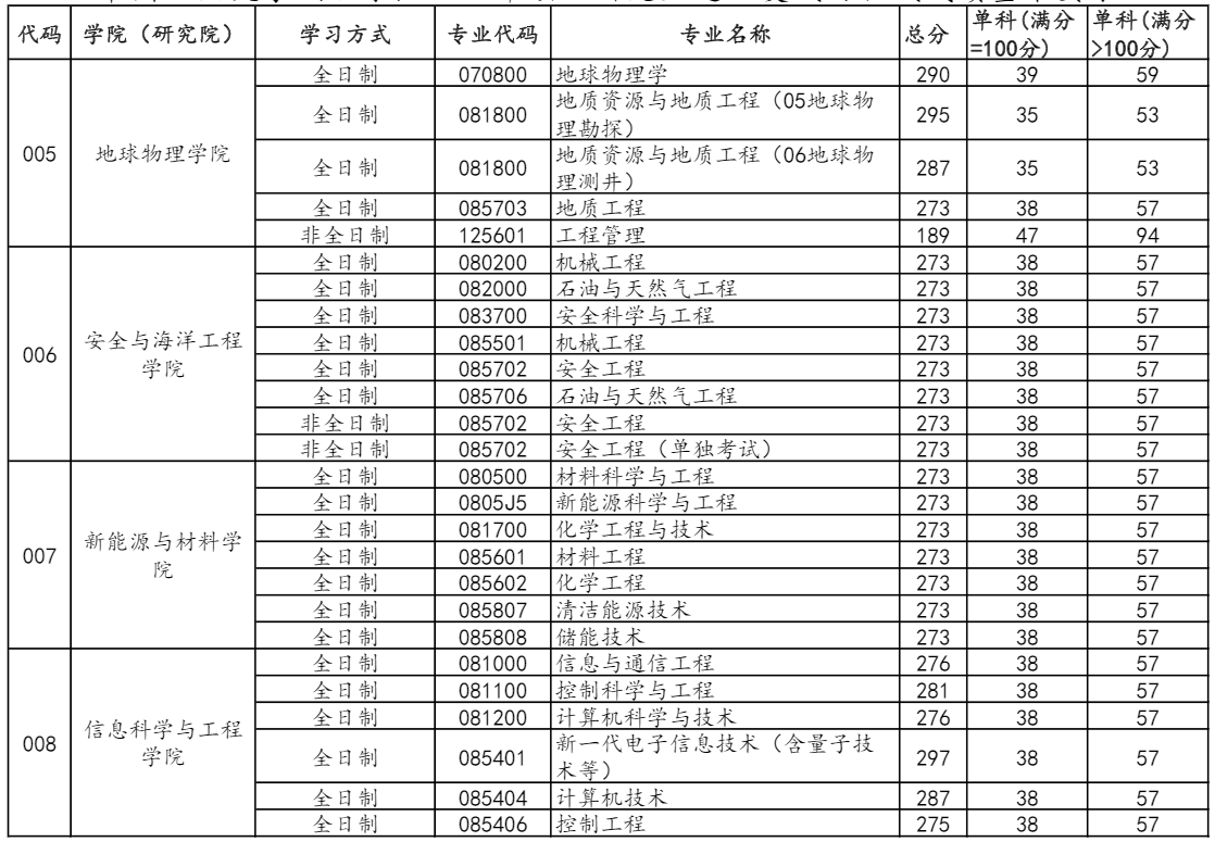 考研复试分数线