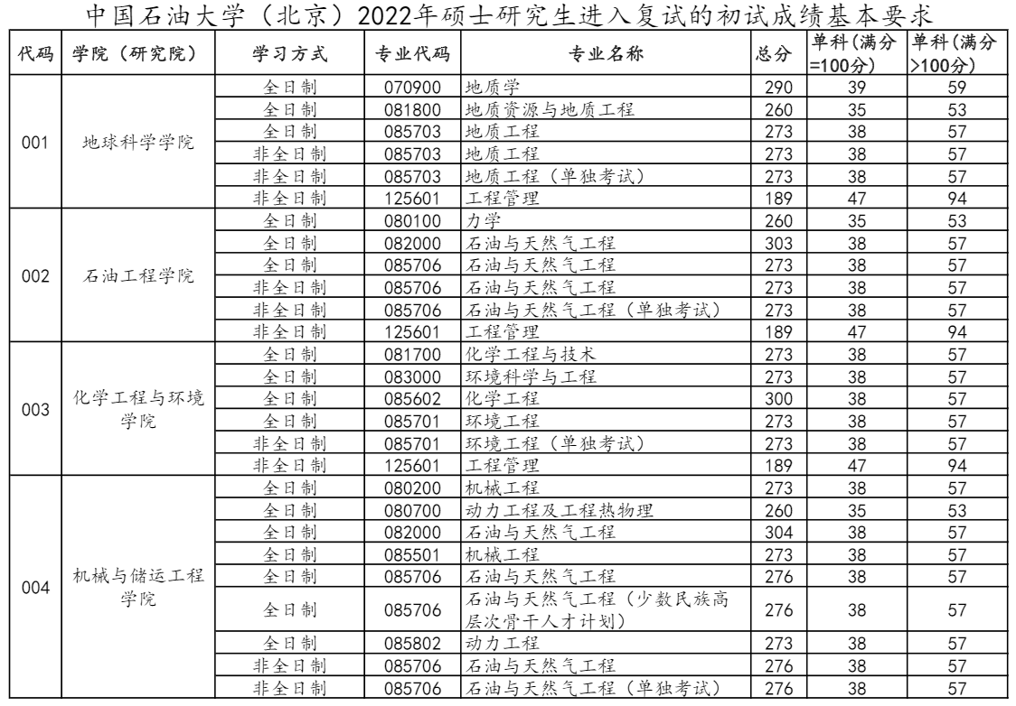 考研复试分数线