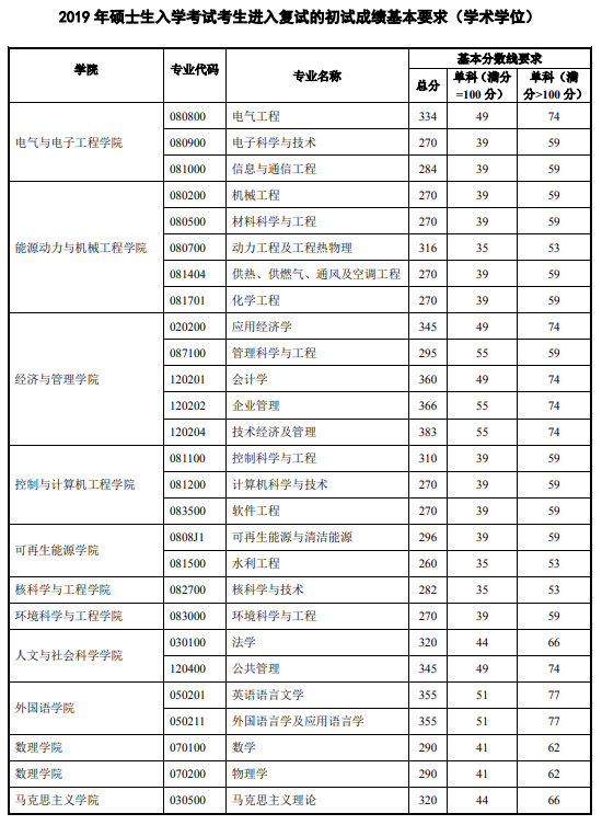 考研复试分数线