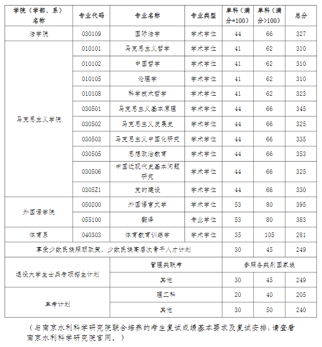 考研复试分数线