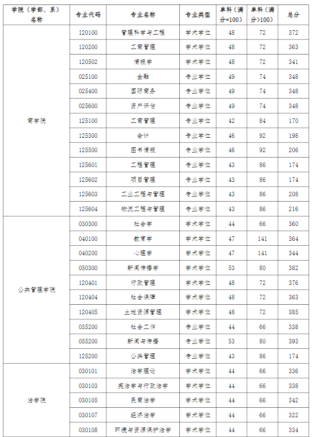 考研复试分数线