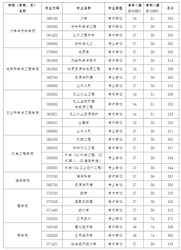 考研复试分数线