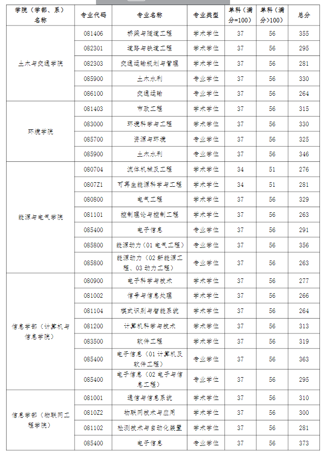 考研复试分数线