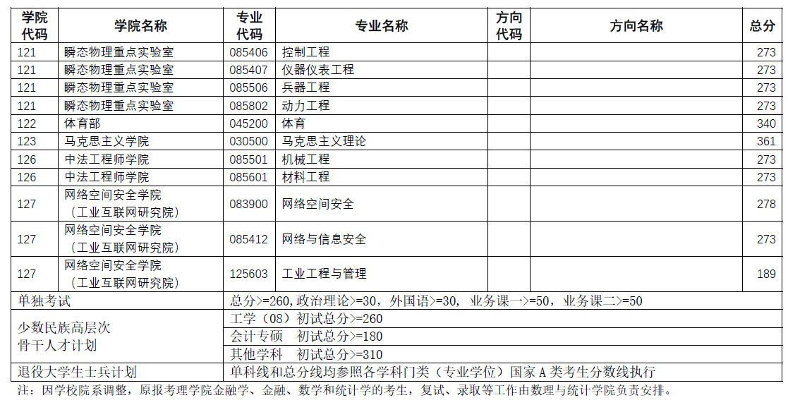 考研复试分数线