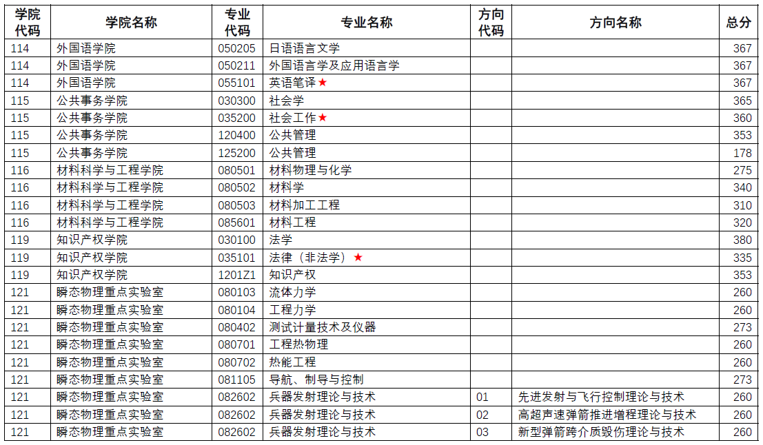 考研复试分数线