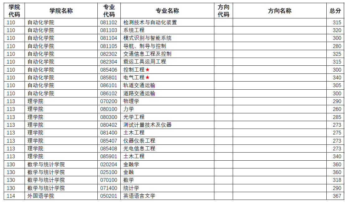 考研复试分数线