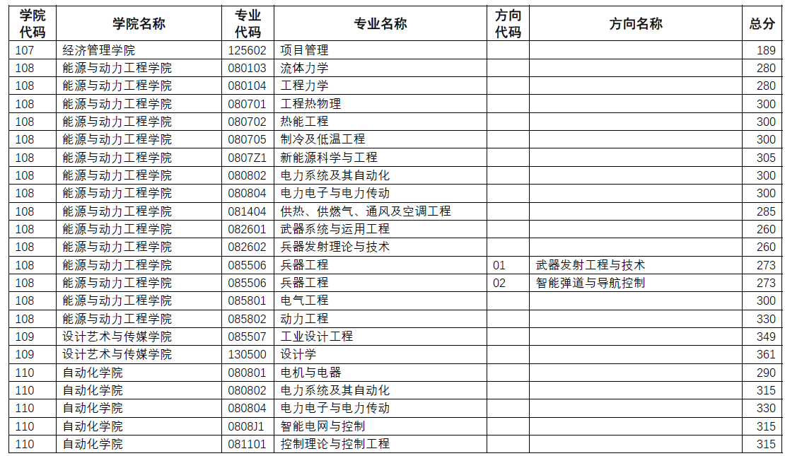 考研复试分数线