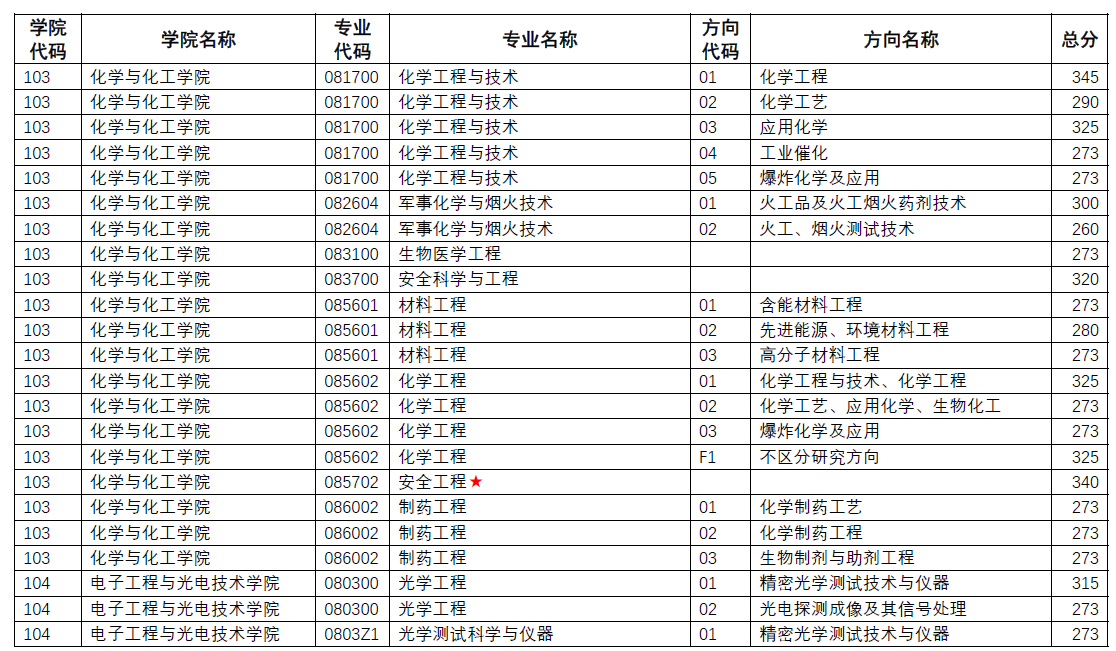 考研复试分数线