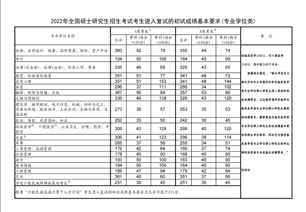 华南师范大学2022年研究生复试分数线基本要求