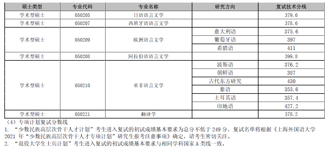 上海外国语大学考研复试分数线