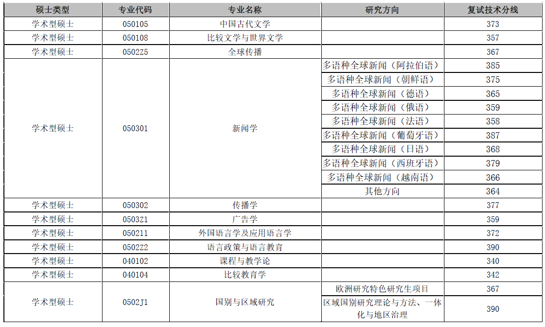 上海外国语大学考研复试分数线