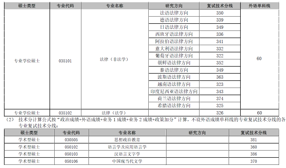 上海外国语大学考研复试分数线