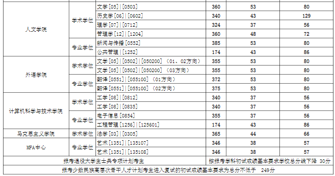 东华大学考研复试分数线