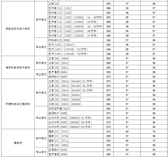 东华大学考研复试分数线