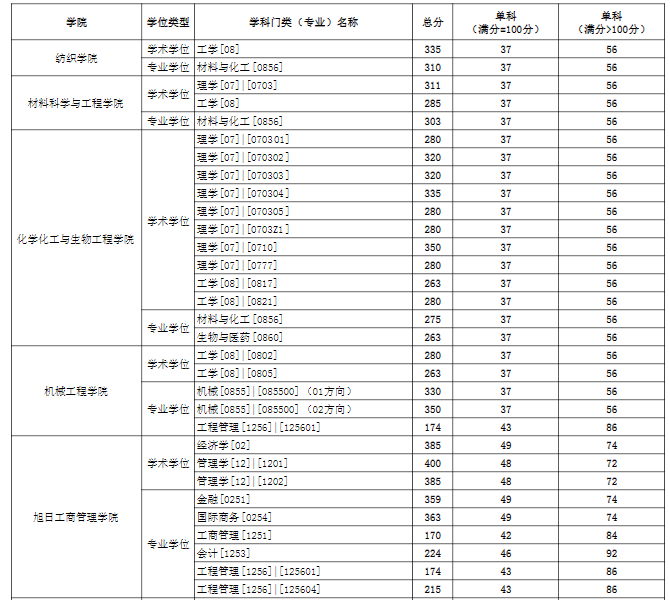 东华大学考研复试分数线