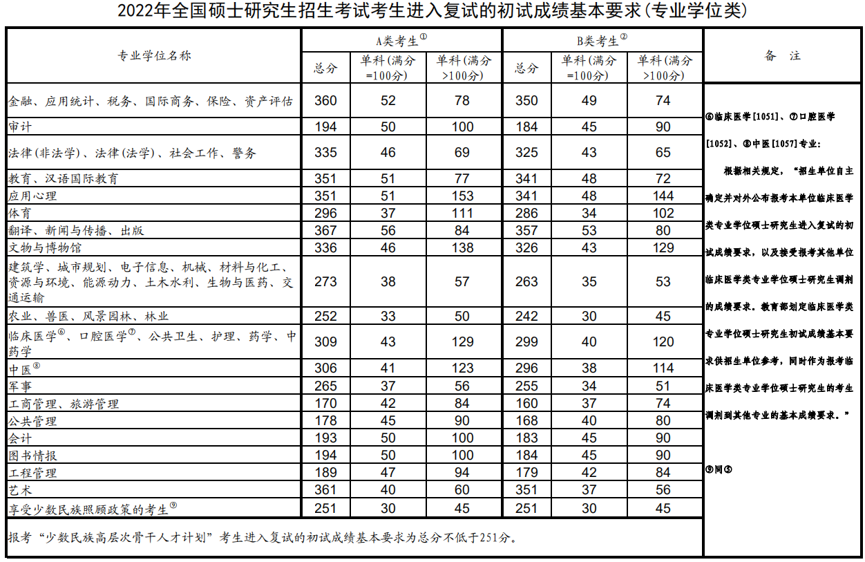 考研复试分数线