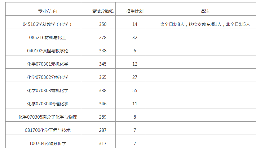 湖南师范大学考研复试分数线