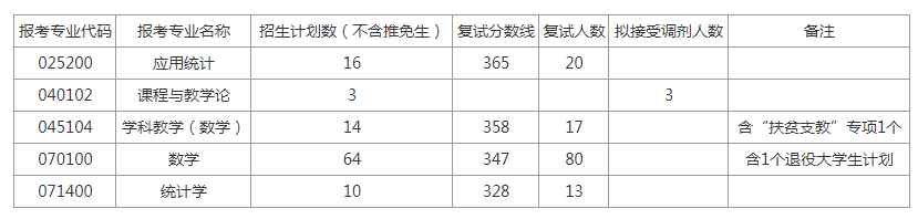 湖南师范大学考研复试分数线