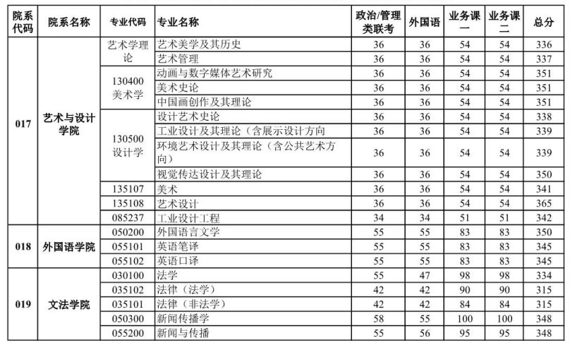 武汉理工大学考研复试分数线