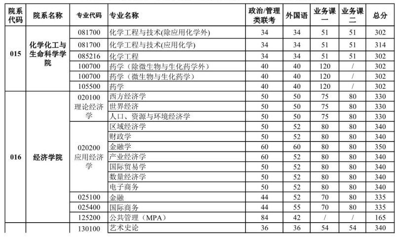 武汉理工大学考研复试分数线