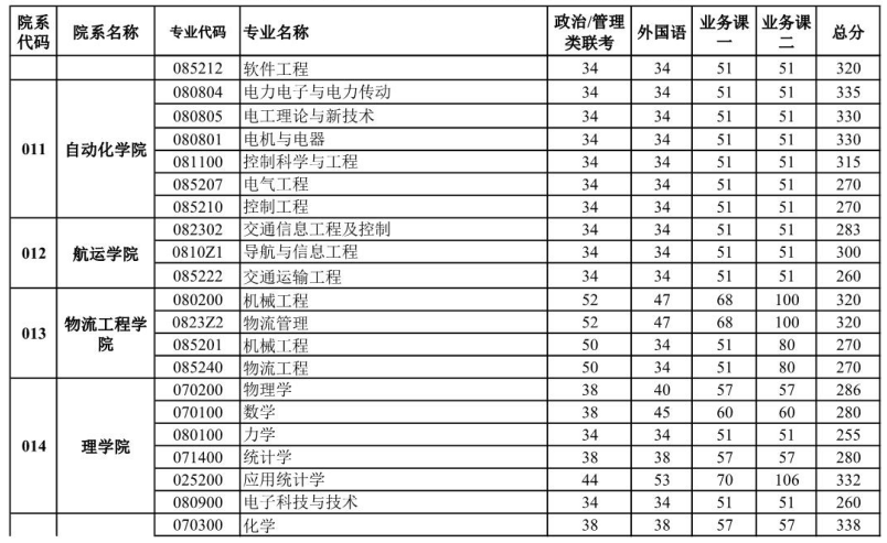 武汉理工大学考研复试分数线