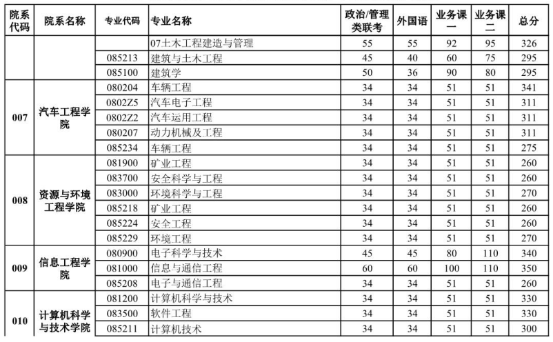 武汉理工大学考研复试分数线