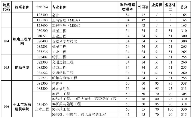 武汉理工大学考研复试分数线