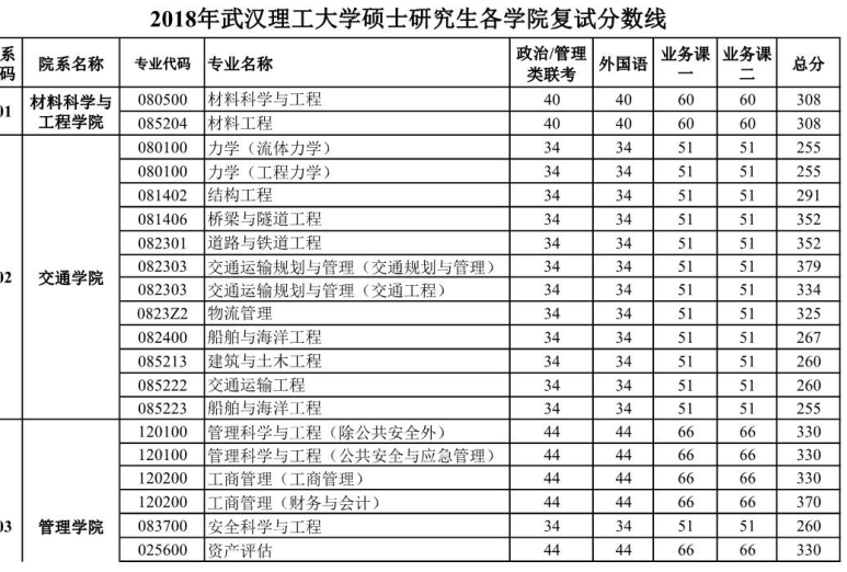 武汉理工大学考研复试分数线